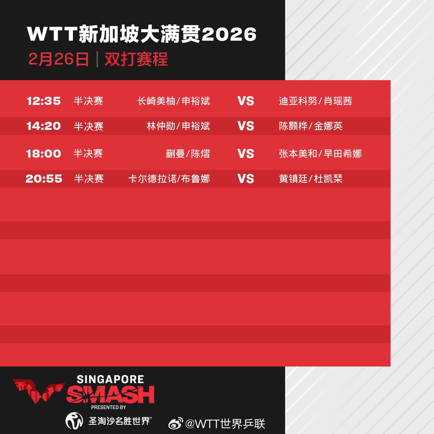 【#王楚钦林诗栋冲击8强#】#11名国乒选手晋级单打16强#2026年WTT新加