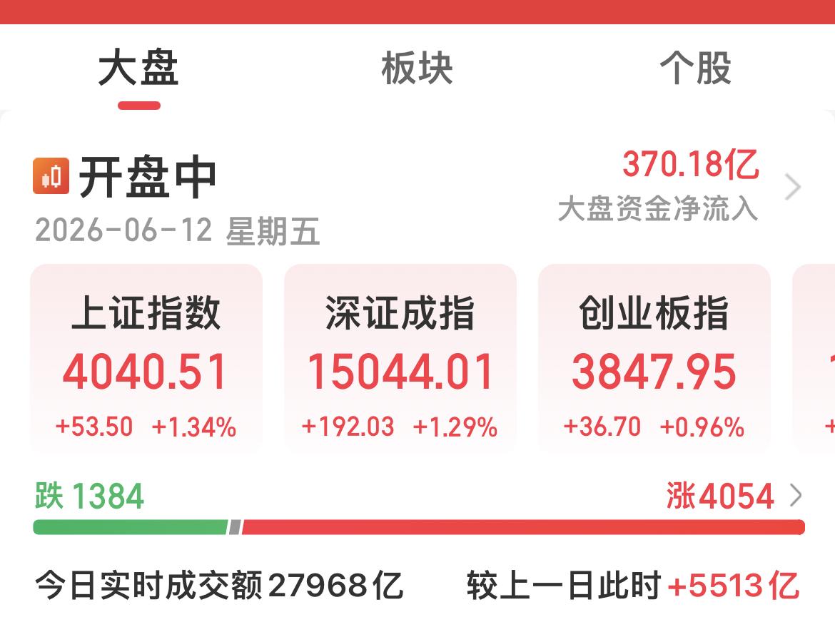 今日A股放量大涨原因分析：

今日A股全线大涨，核心是指数调仓生效、流动性宽松、