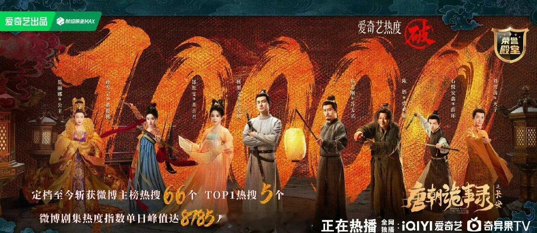 真没想到《唐朝诡事录3》这部剧的热度直接破万了，成为了🥝今年第五部破万的剧集啊