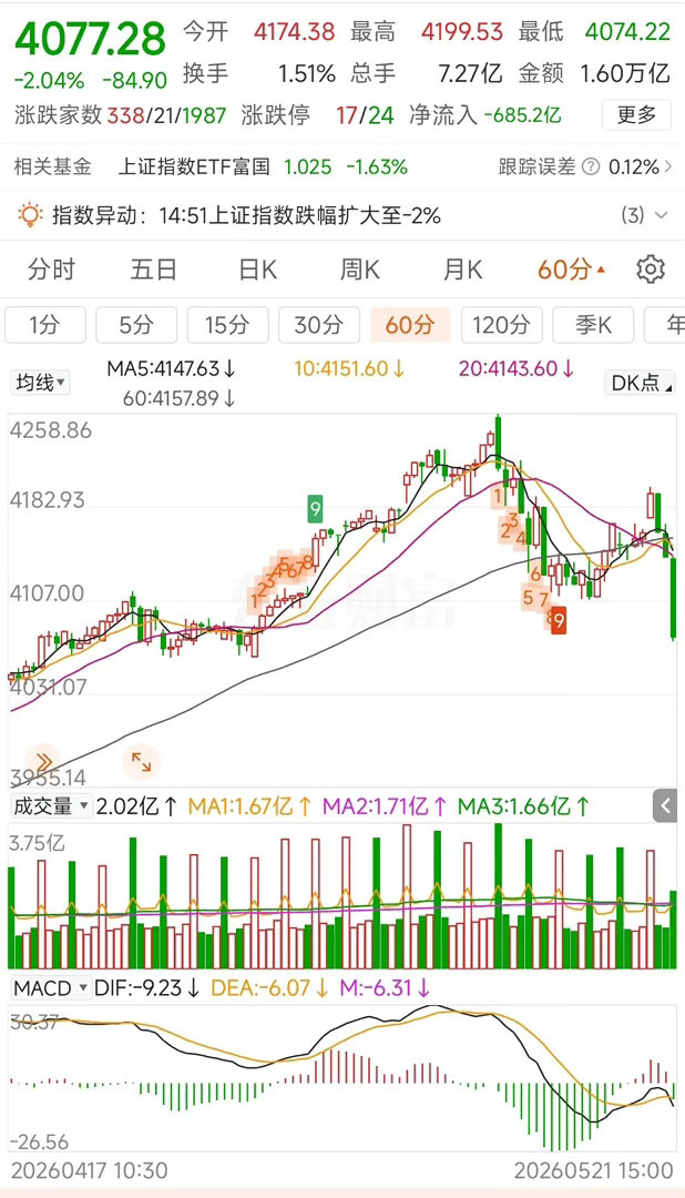 更新数据中信中证500减空621，净空6772沪深300减空529，净空1221