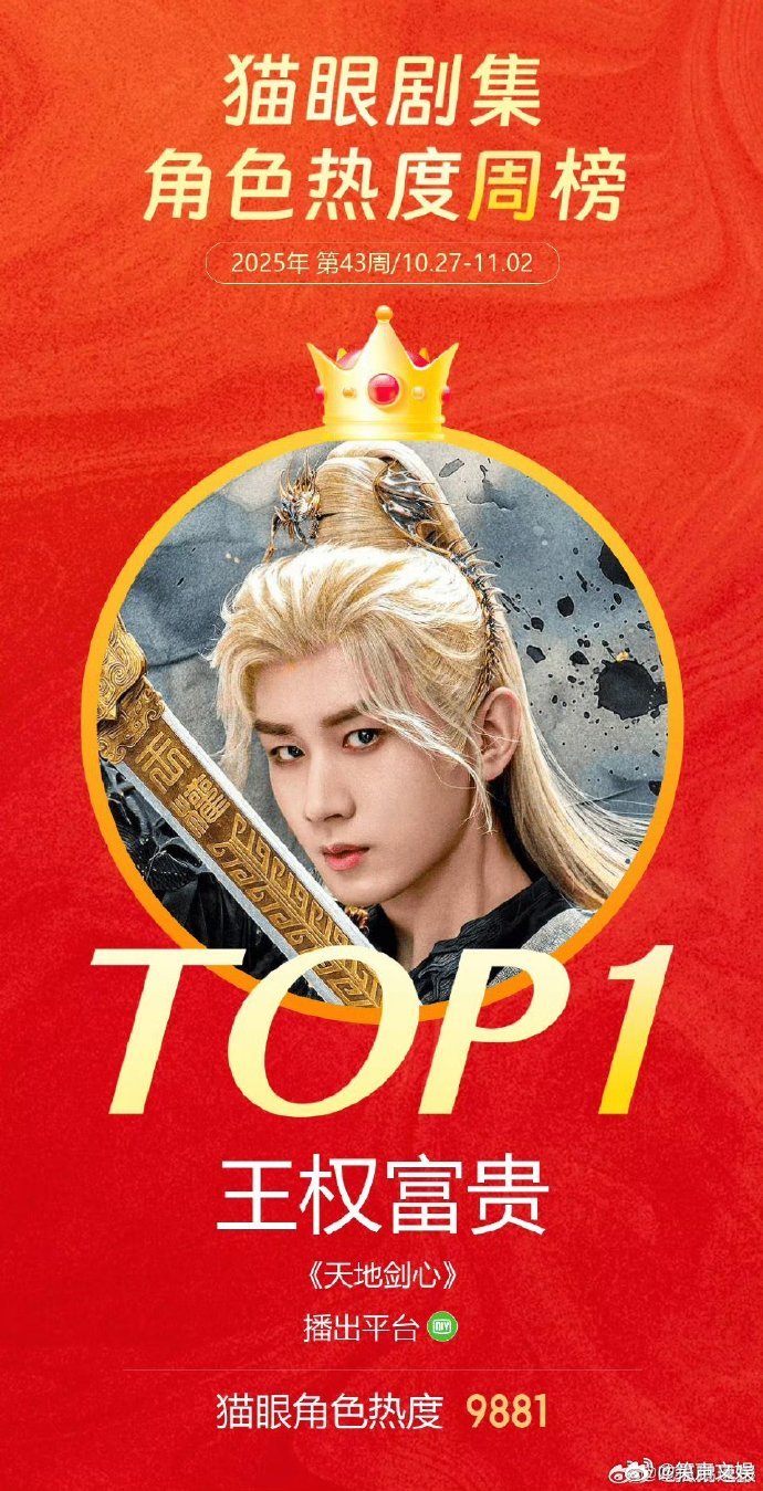 成毅王权富贵蝉联角色热度top1成毅王权富贵连续2周登顶角色热度周榜 成毅演绎太