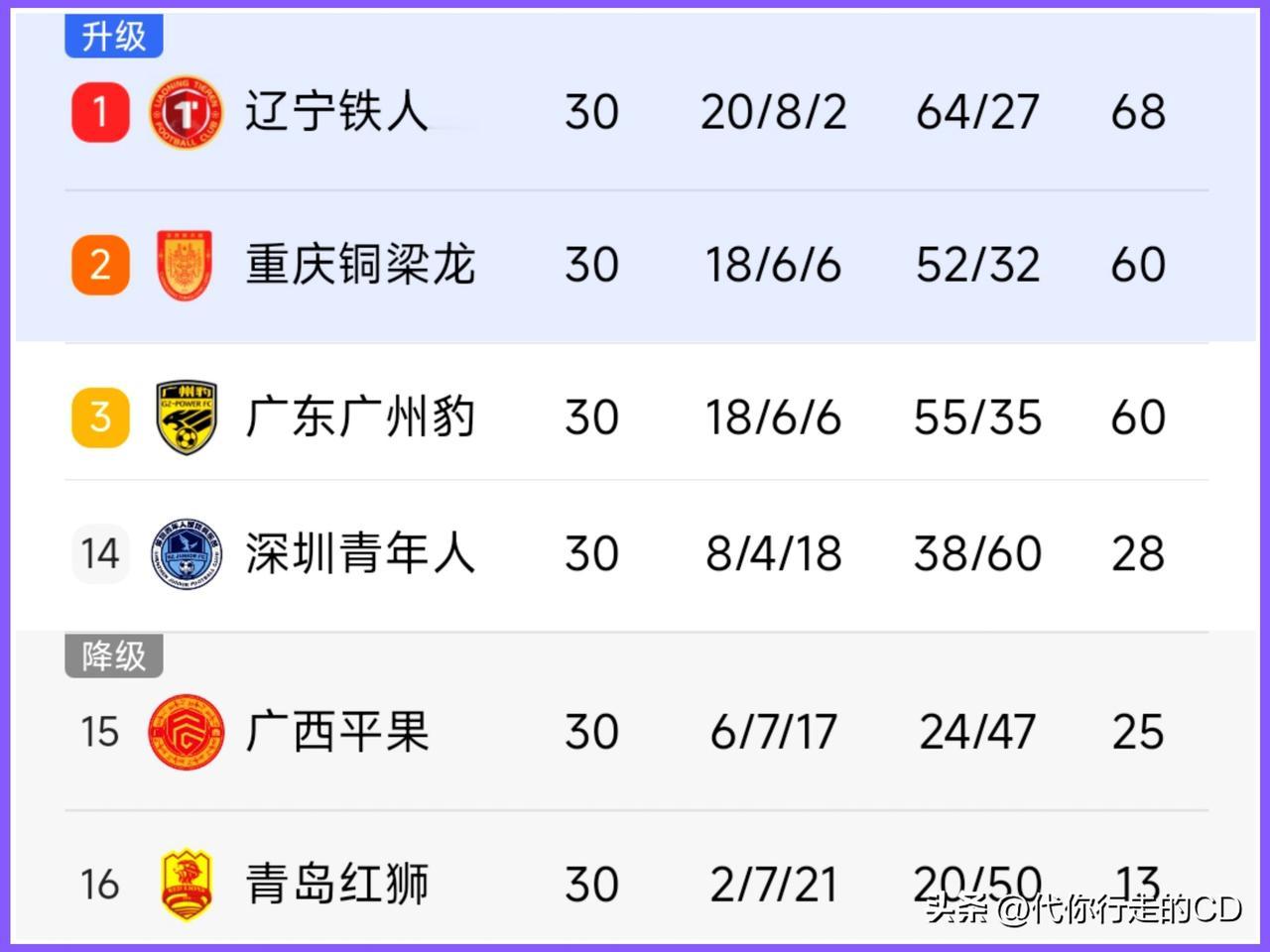 中超中甲中乙，升降全产生!
东北1升1降，广西1升1降，深圳2队均保级，重庆回中