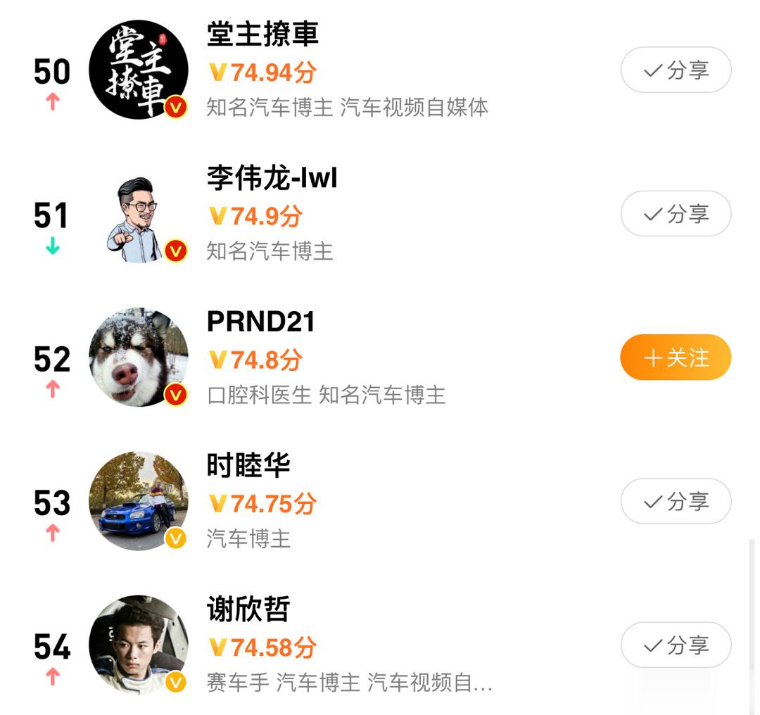 看了眼榜单，李伟龙和堂主简直卧龙凤雏，排名这么靠后，然后看了下自己，emmm..