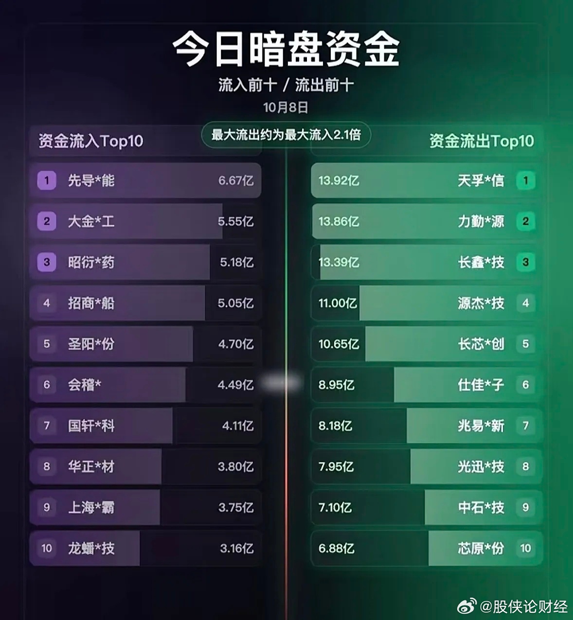 10月8日暗盘资金流动情况 ​​​