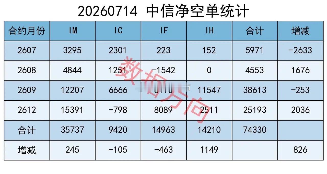 大盘缩量上涨，主力继续加空 大盘今日全线反弹。上证指数涨1.36%收报3967点