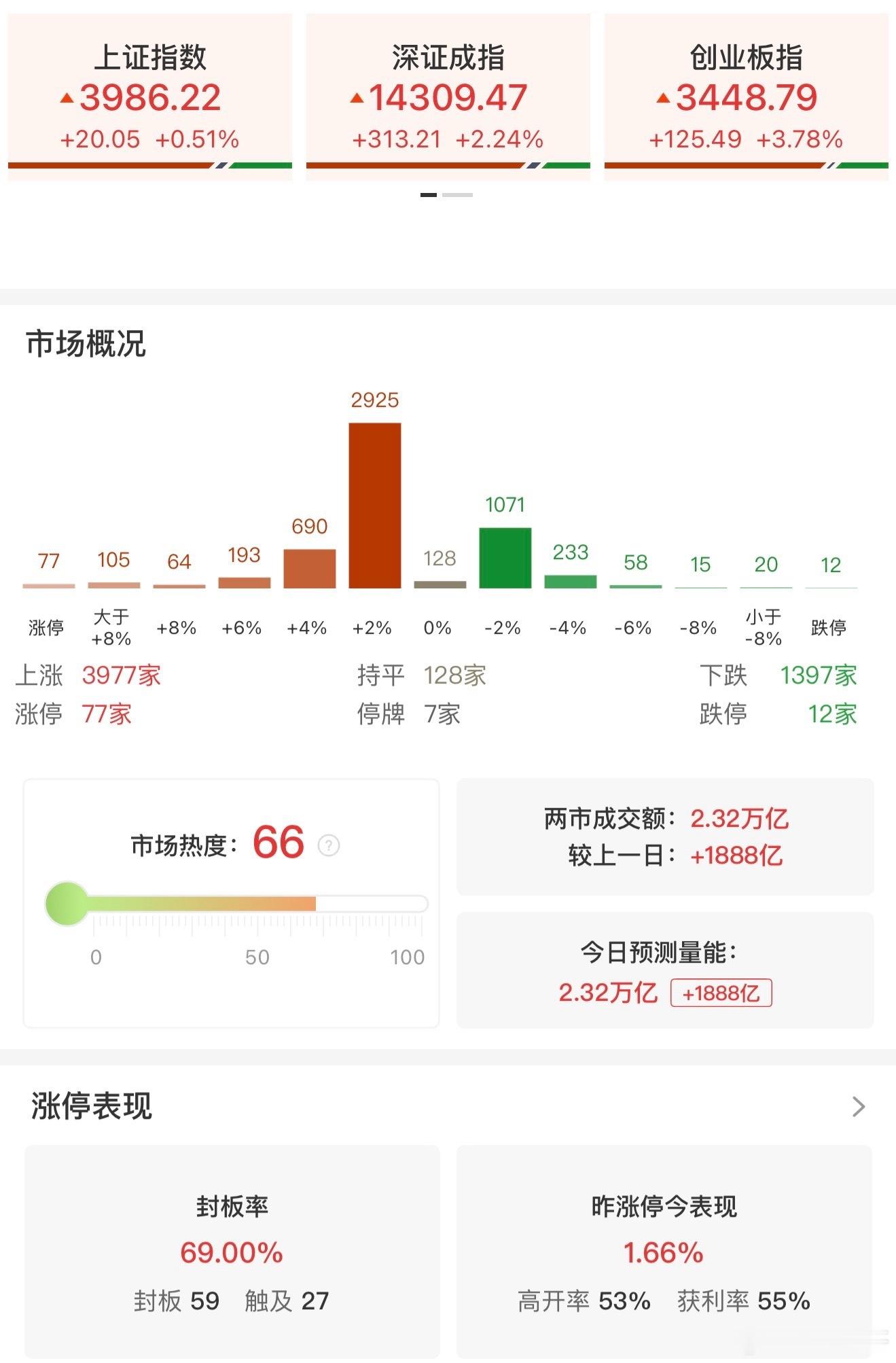 a股 【收评：创业板指涨3.78%盘中创阶段新高 锂电池产业链爆发】4月10日电
