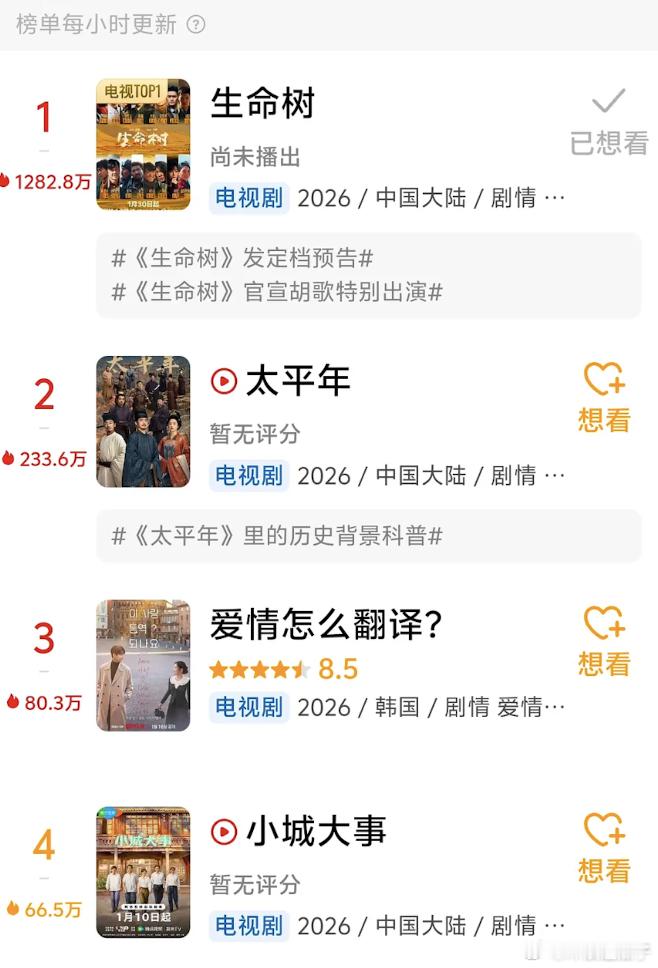 生命树今天的豆瓣热度新高1282.8万这个豆瓣热度你们认就认，不认也无所谓不要一