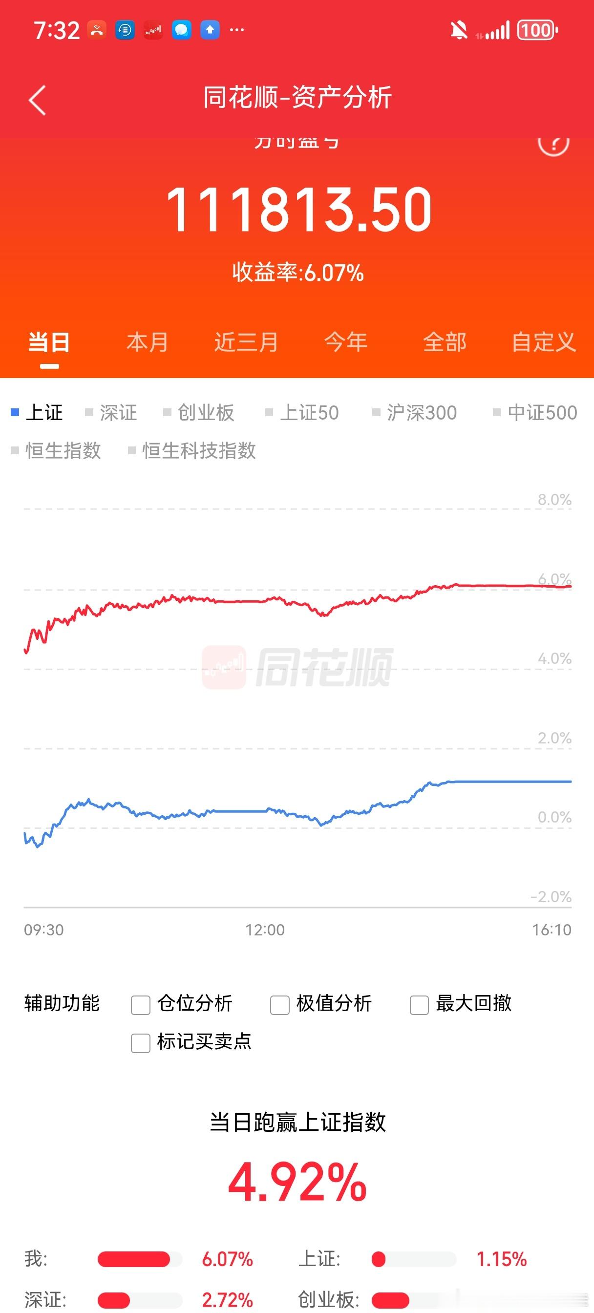 长鑫科技不负众望！昨天真的是回了一口老血，今天继续加油啊！！！保住7月的回血状态