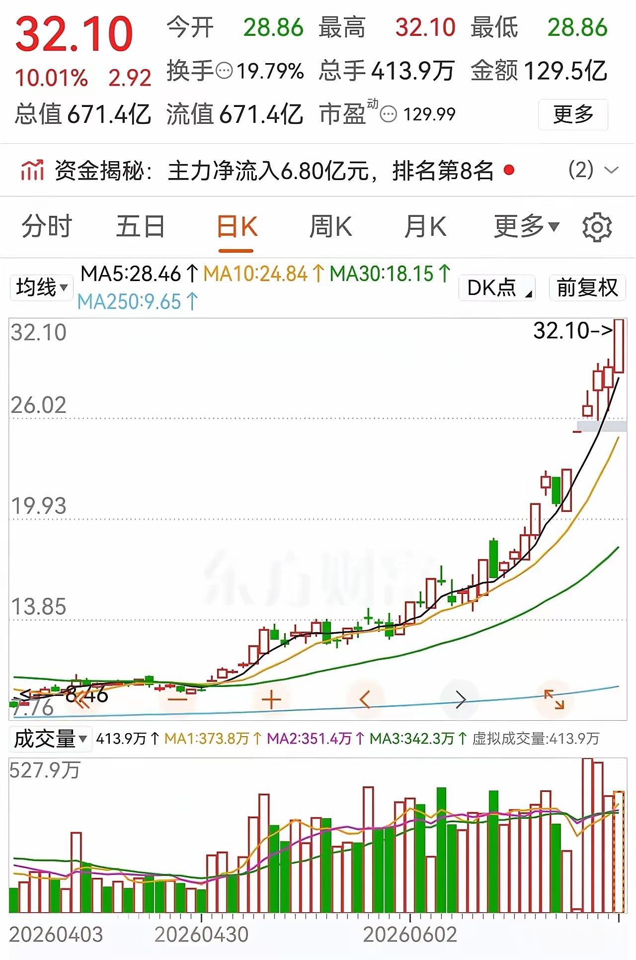 再次涨停！只用89天暴涨近280%，看看这票是怎么走成主升浪的！这只股票今日再封