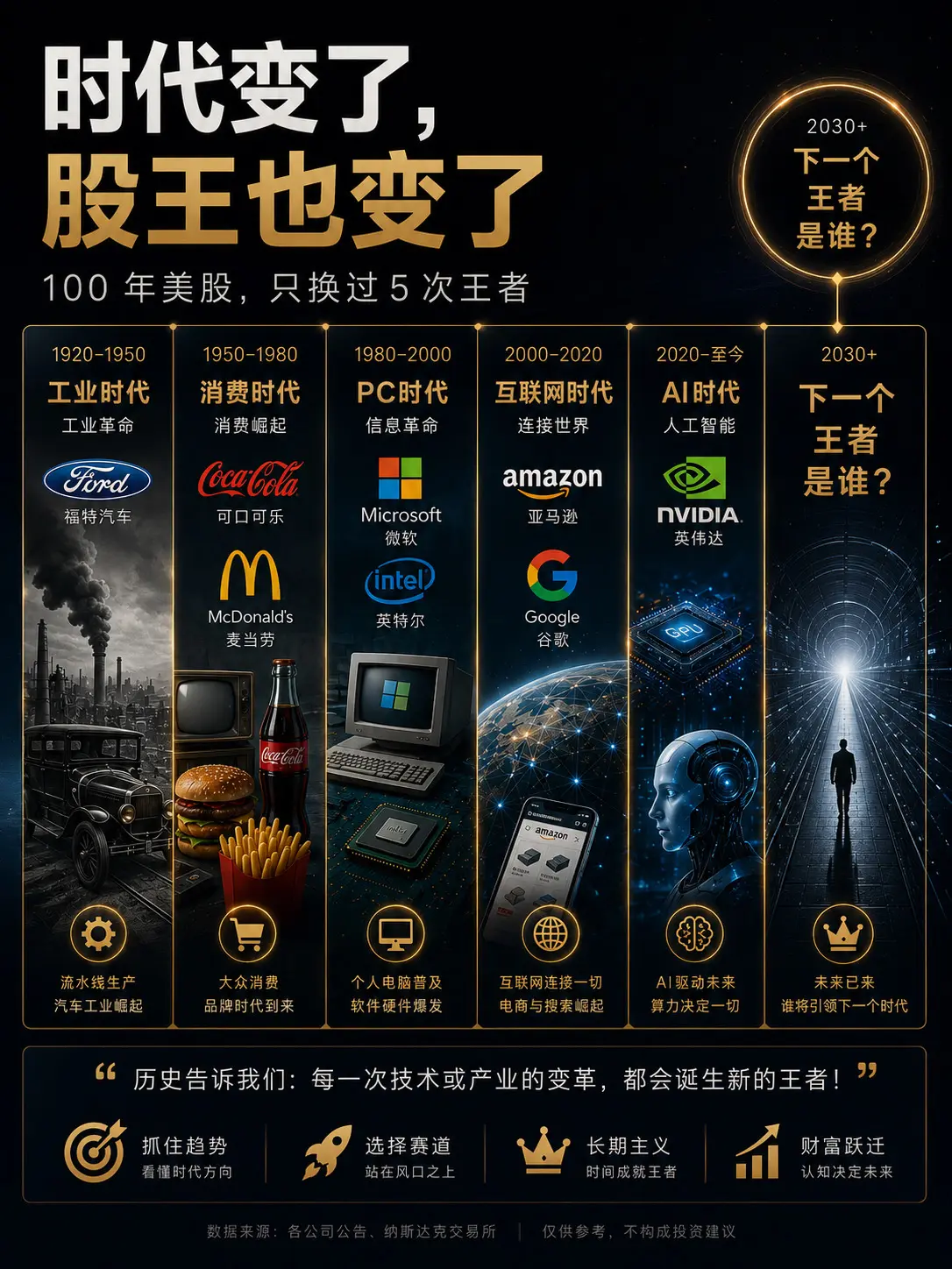 时代变了，股王也变了。100年来，美股真正的王者，只换过5次。  每一...