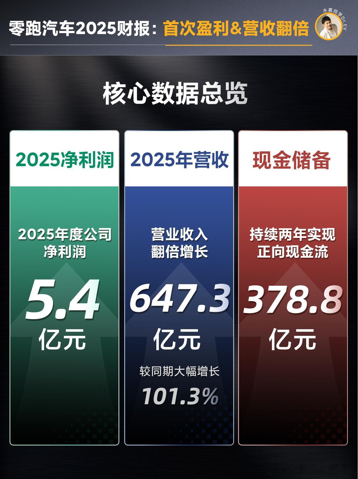 汽车圈又热闹了，零跑直接交出2025年史上最强成绩单，这回是真的彻底站稳了。先看