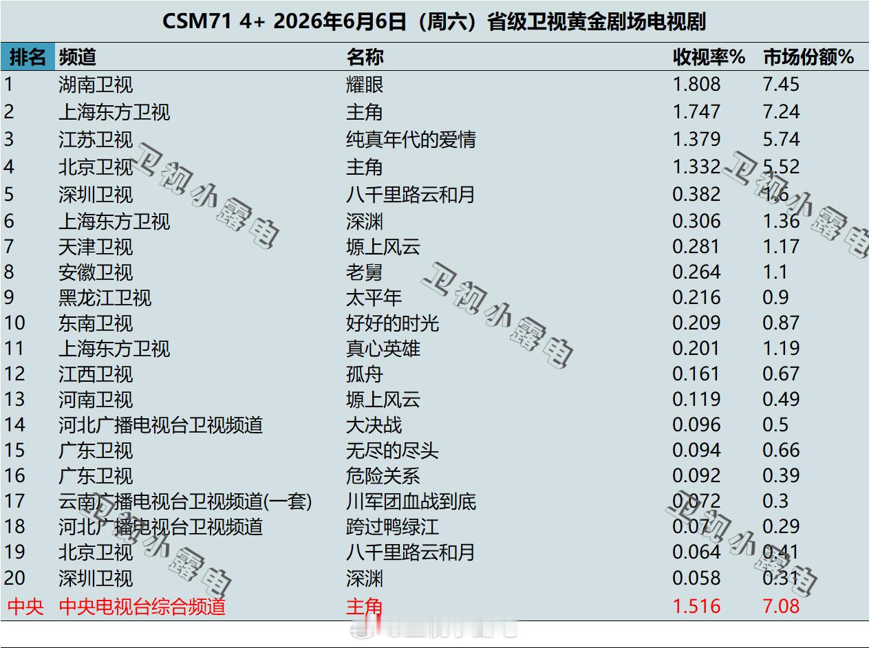 2026年6月5日-6月7日 csm71 卫视 黄金剧场电视剧收视率 【6月6、