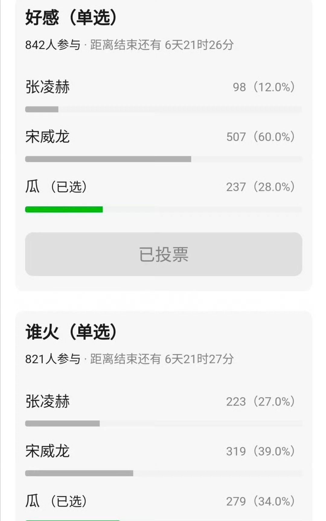 某瓣网友关于宋威龙 张凌赫颜值、好感度、热度相关投票，你怎么评价？ 