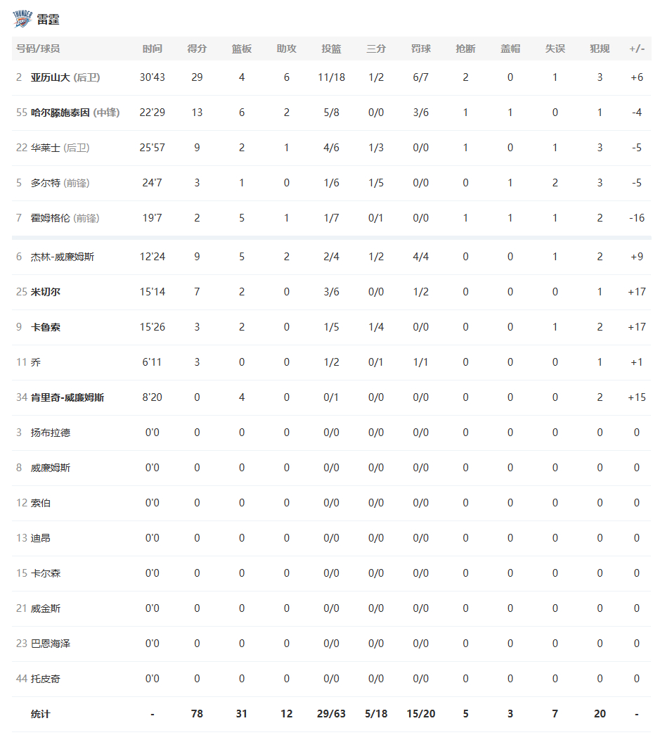 想看焦灼比赛的有福了！三节结束，雷霆78-71领先森林狼进入最后一节的决战！亚历