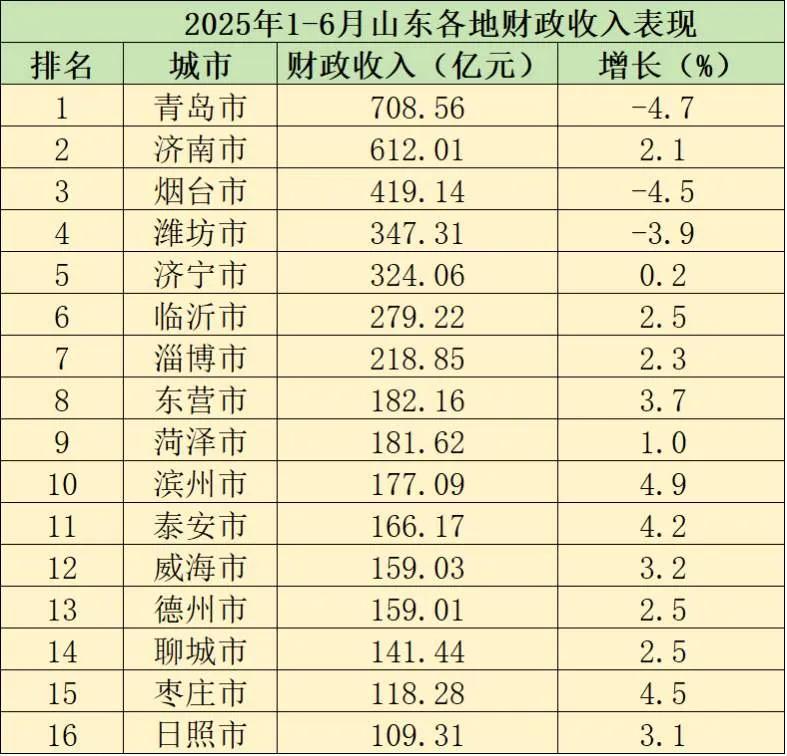 2025年上半年山东各市财政收入出炉，济南距离青岛已经不到百亿。


青岛财政已