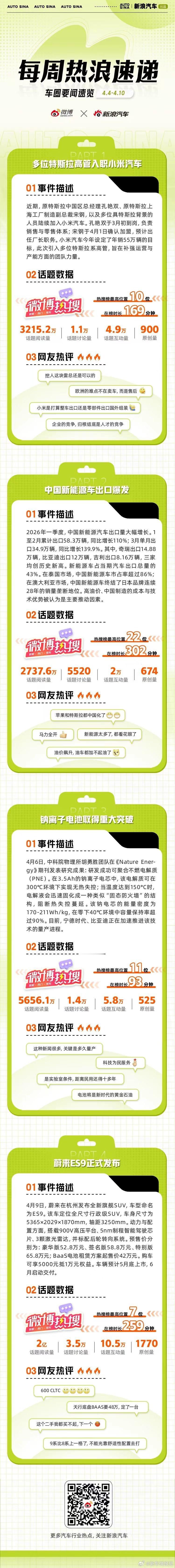 多位特斯拉高管入职小米汽车，加速实现2026年55万台交付目标；中国新能源车出口