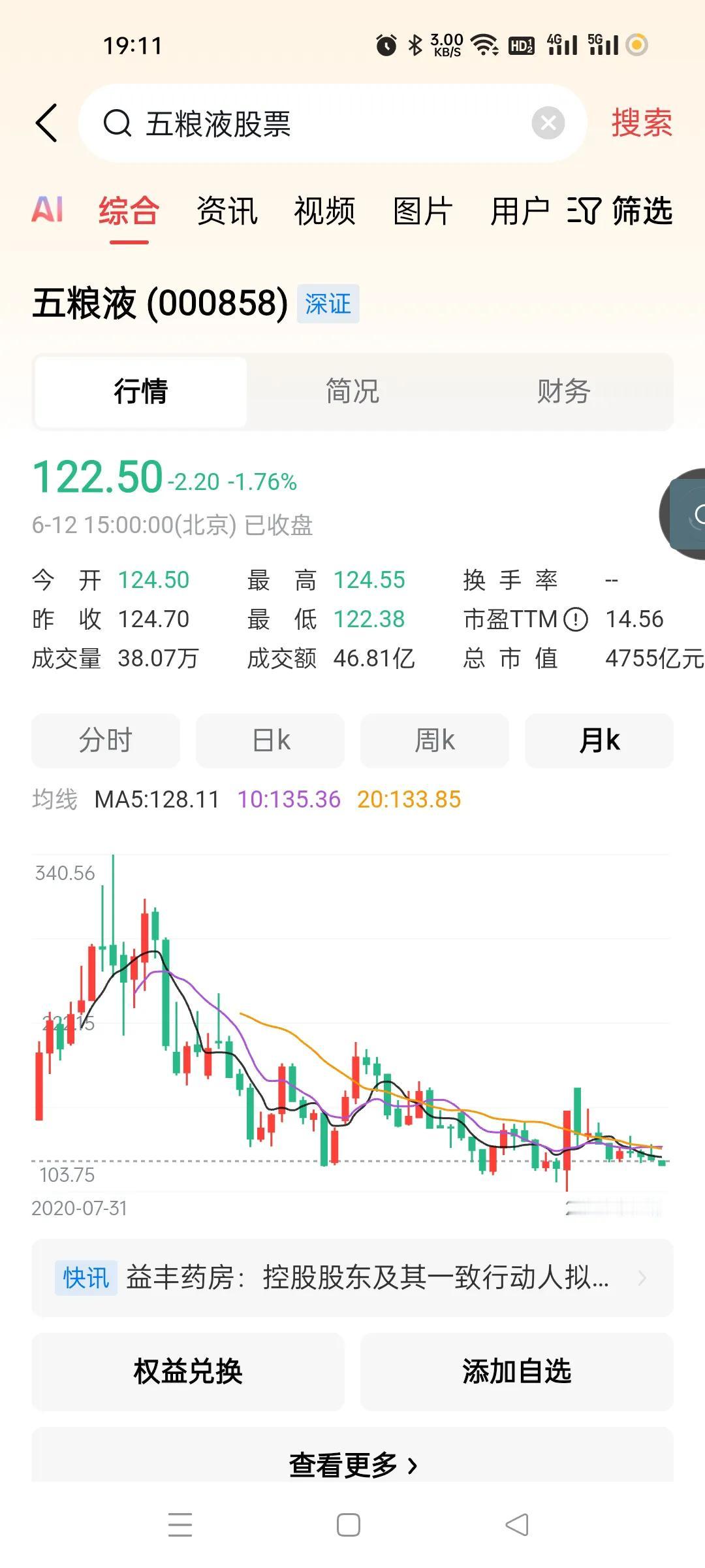 白酒疯了一样的向下，创新药疯了一样的向上！
跌不停c，根本跌不停，叫你们不要轻易