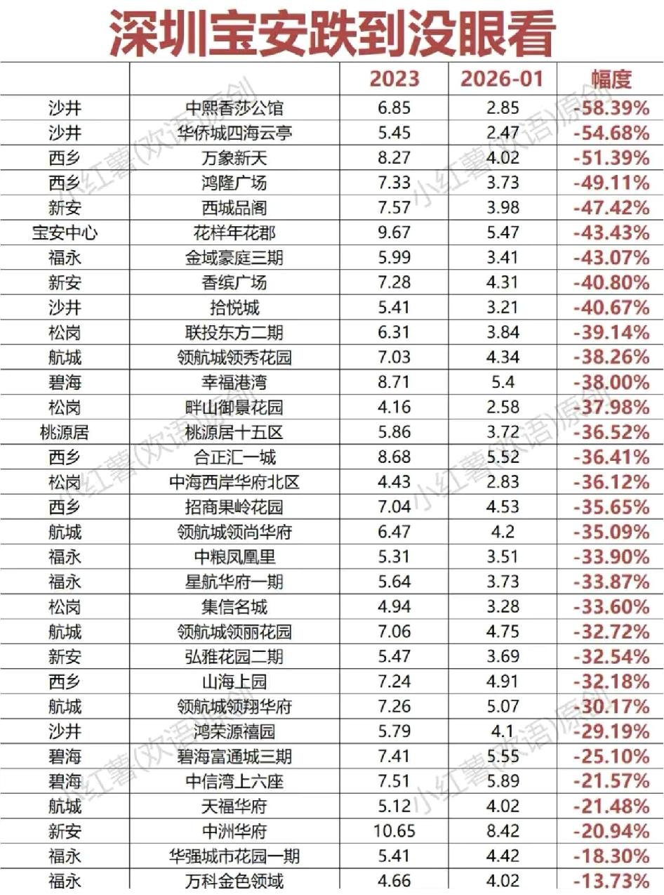 深圳宝安跌到没眼看。

我们村一个大老板21年买了深圳，宝安西乡700+买的，税
