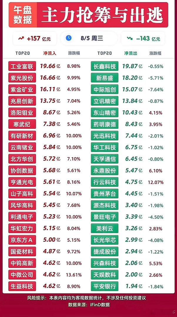 8月5日午盘资金分歧！157亿抢筹vs143亿出逃，主力调仓方向一目了然！8月5