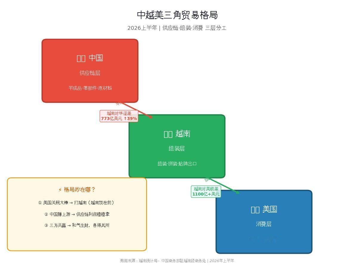 中越美三角贸易：看似越南赢了顺差，真正的赢家藏在上游
 
上半年，越南对美贸易顺