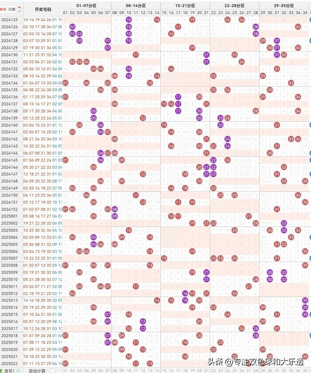 体彩大乐透25023期参考如下：
前区5码参考：1.7.9.18.29

后区：