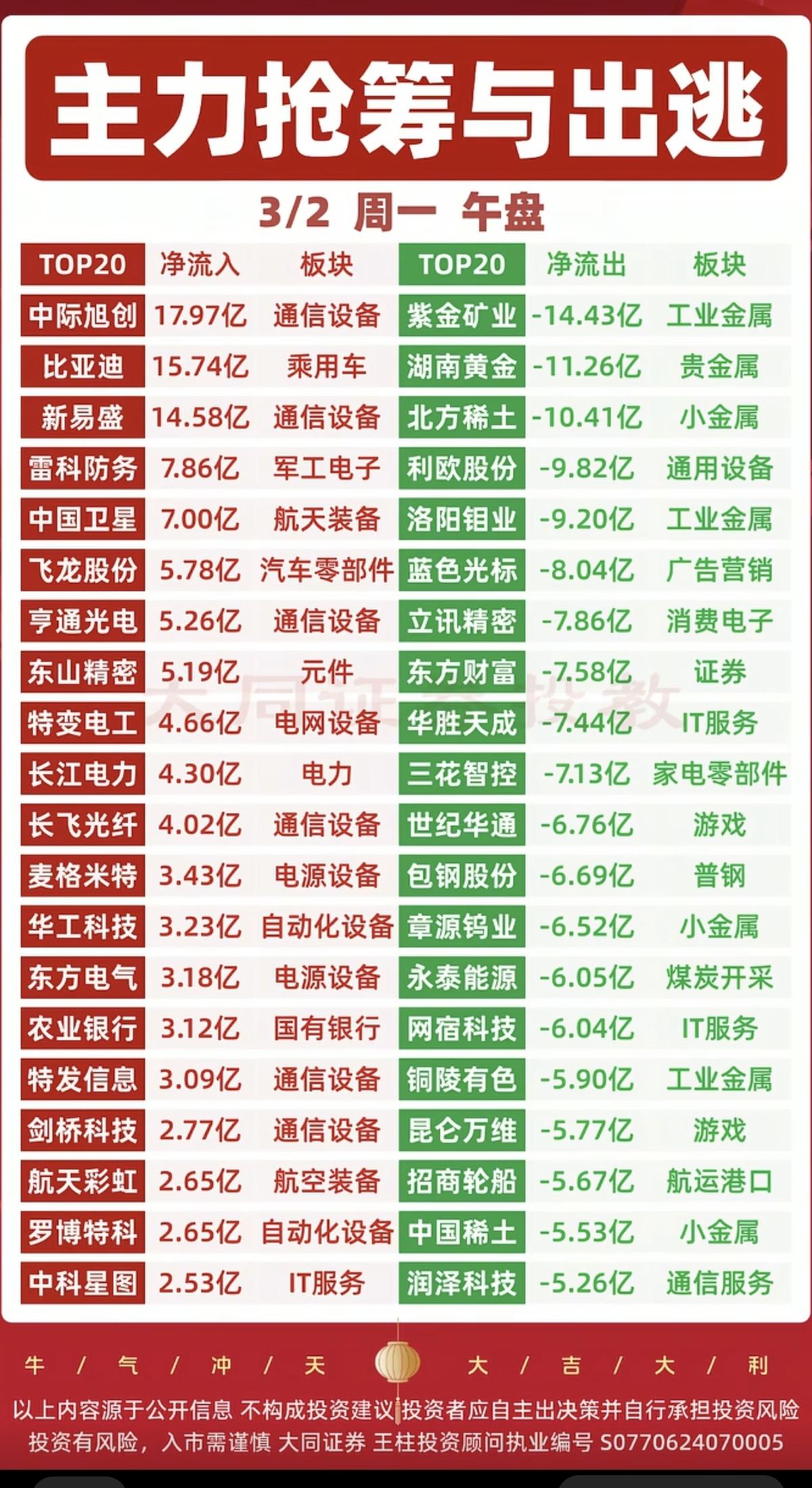 3.2周一  主力大资金 抢筹出逃榜！

1.军工装备，军民融合
2.油气资源开