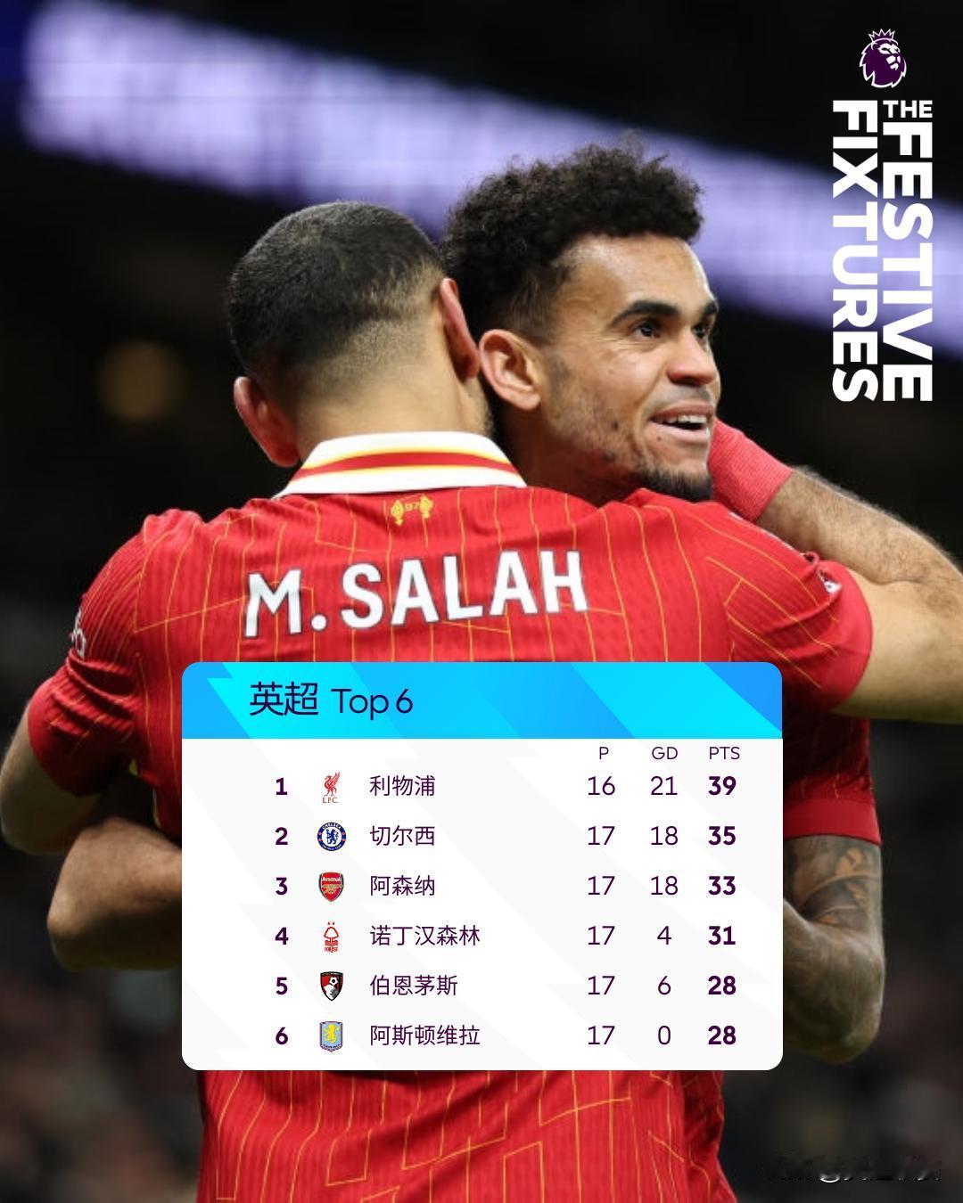 即时积分榜Top6：

利物浦少赛一场4分领跑
伯恩茅斯升至第5