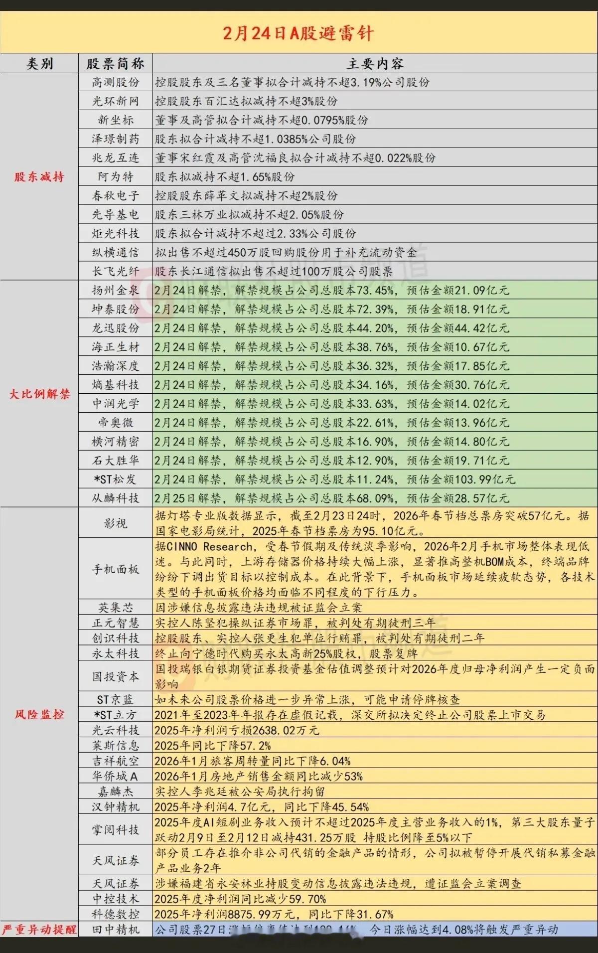 周二  最新：利空消息公告汇总！主要涉及：11家公司减持，12家公司大比例解禁限