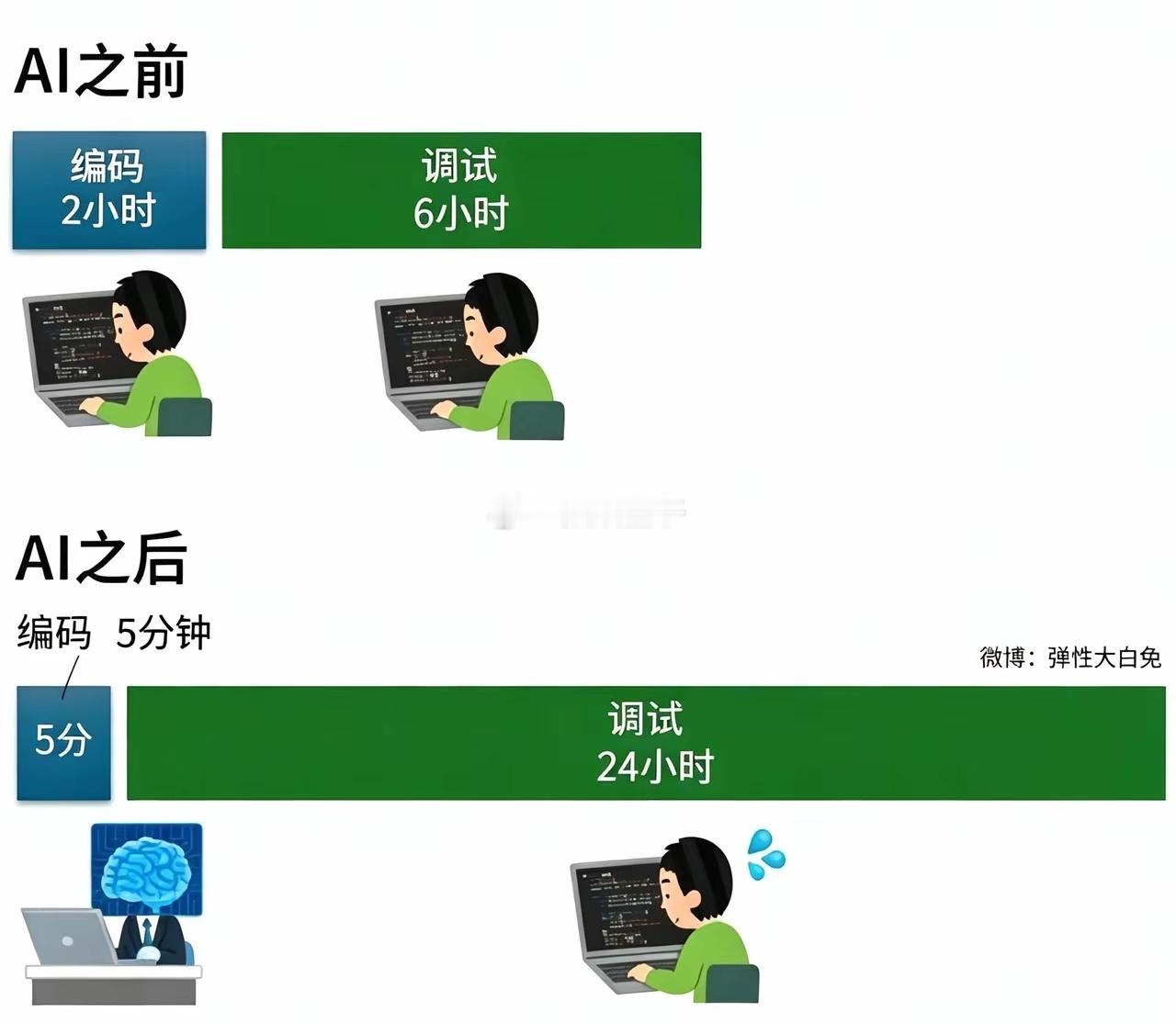 这个就比较刺激了，有了ai真好，电业局更挣钱了，一个是挣大模型训练的电钱，一个是