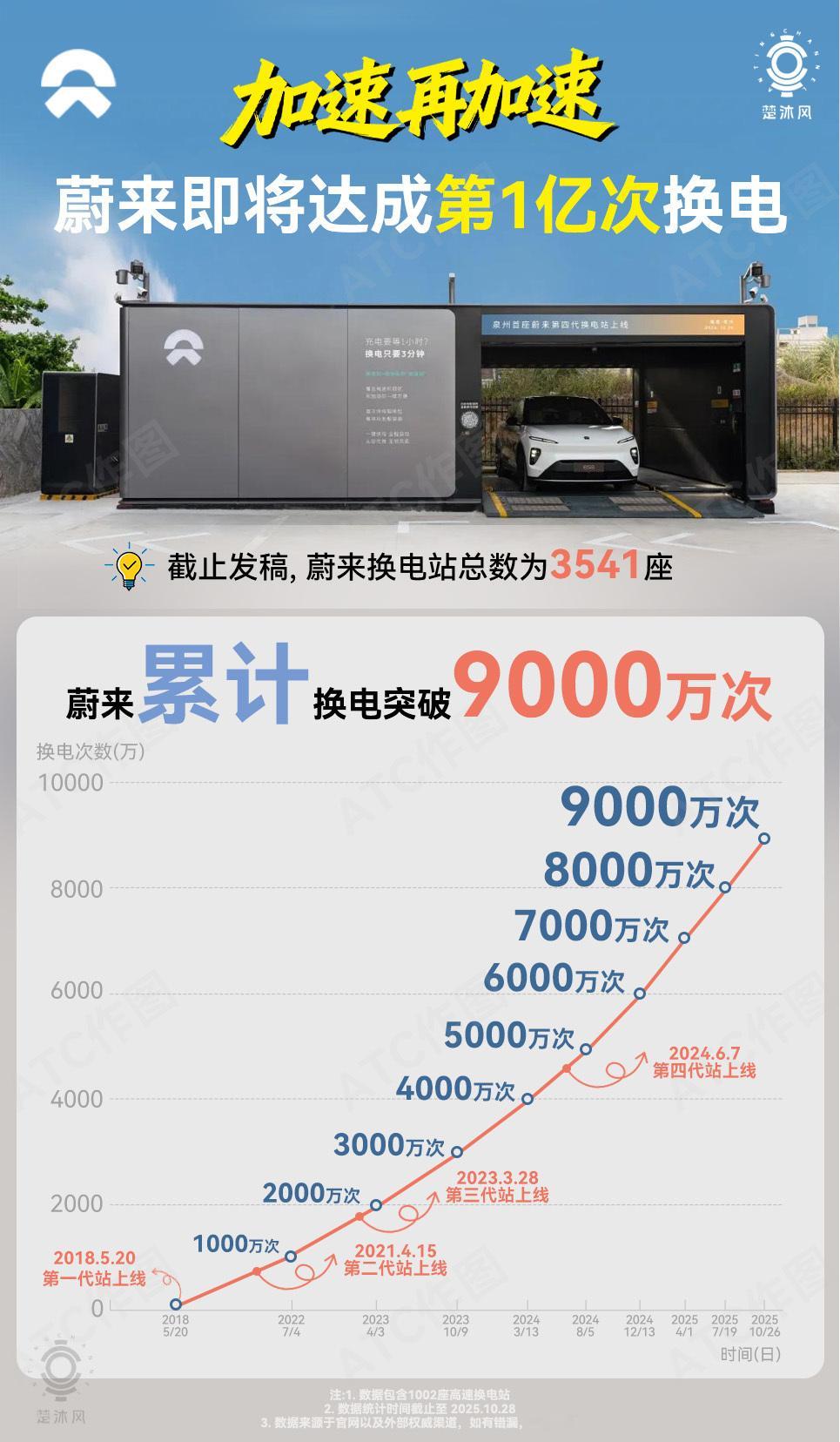 回过头来看，换电有其独特的历史地位！超充，家充，换电，怎么方便怎么来！蔚来换电突