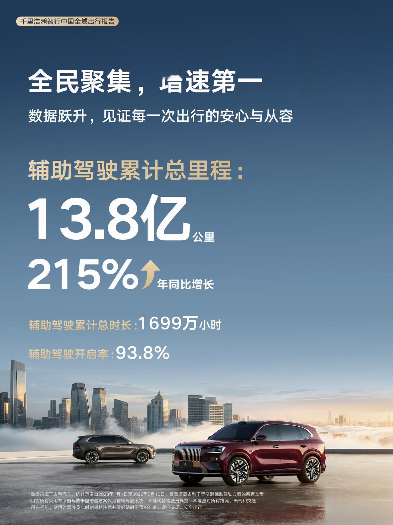 千里浩瀚G-ASD累计已经使用13.8亿公里，这里统计的是千里浩瀚H1-H9方案