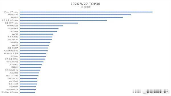 博主公布了2026年第27周国内手机销量TOP30。

苹果iPhone 17 