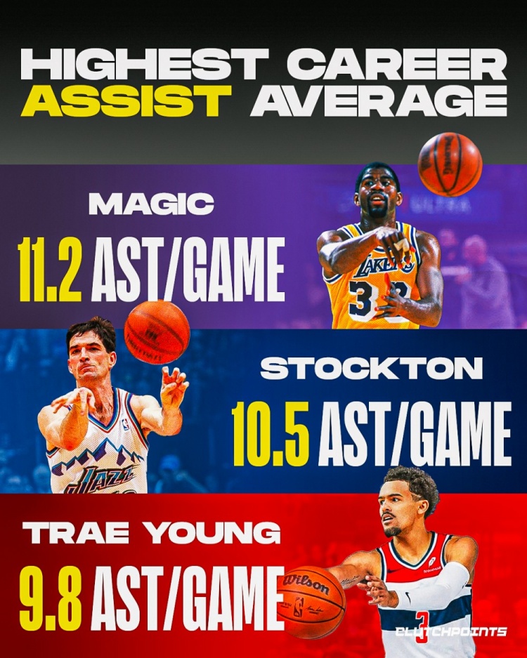 特雷·杨生涯场均助攻9.8次 排历史第3！前2为魔术师&斯托克顿！