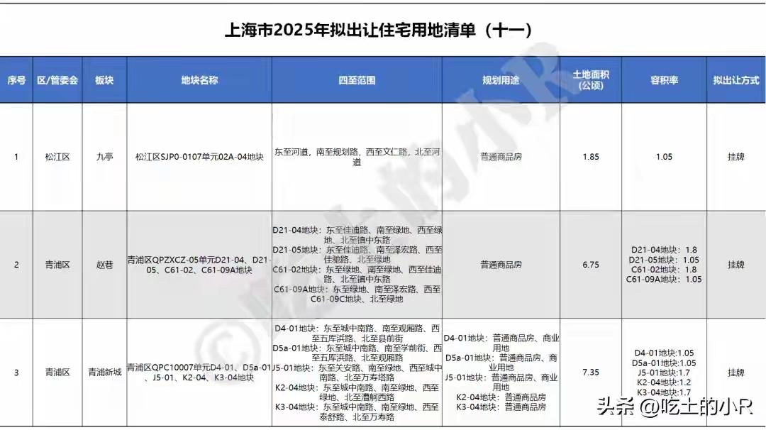 上海郊区新的土拍容积率都下降到了1.0，这些地方属于远郊，外环外还要往外，以前可