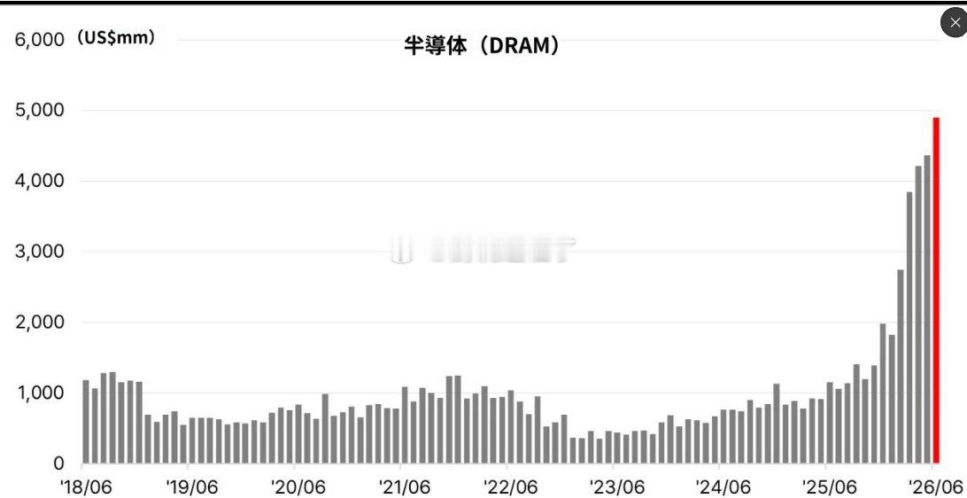 韩国 2026年6月10日的暂定出口额按主要品目ATH: 每月1日至10日的数值
