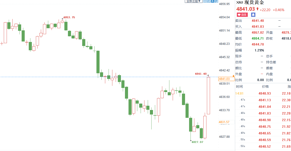 本周第十二连胜，今日第二连胜入袋入袋，今日又是辉哥多空双拿捏的一天，这张又是百点