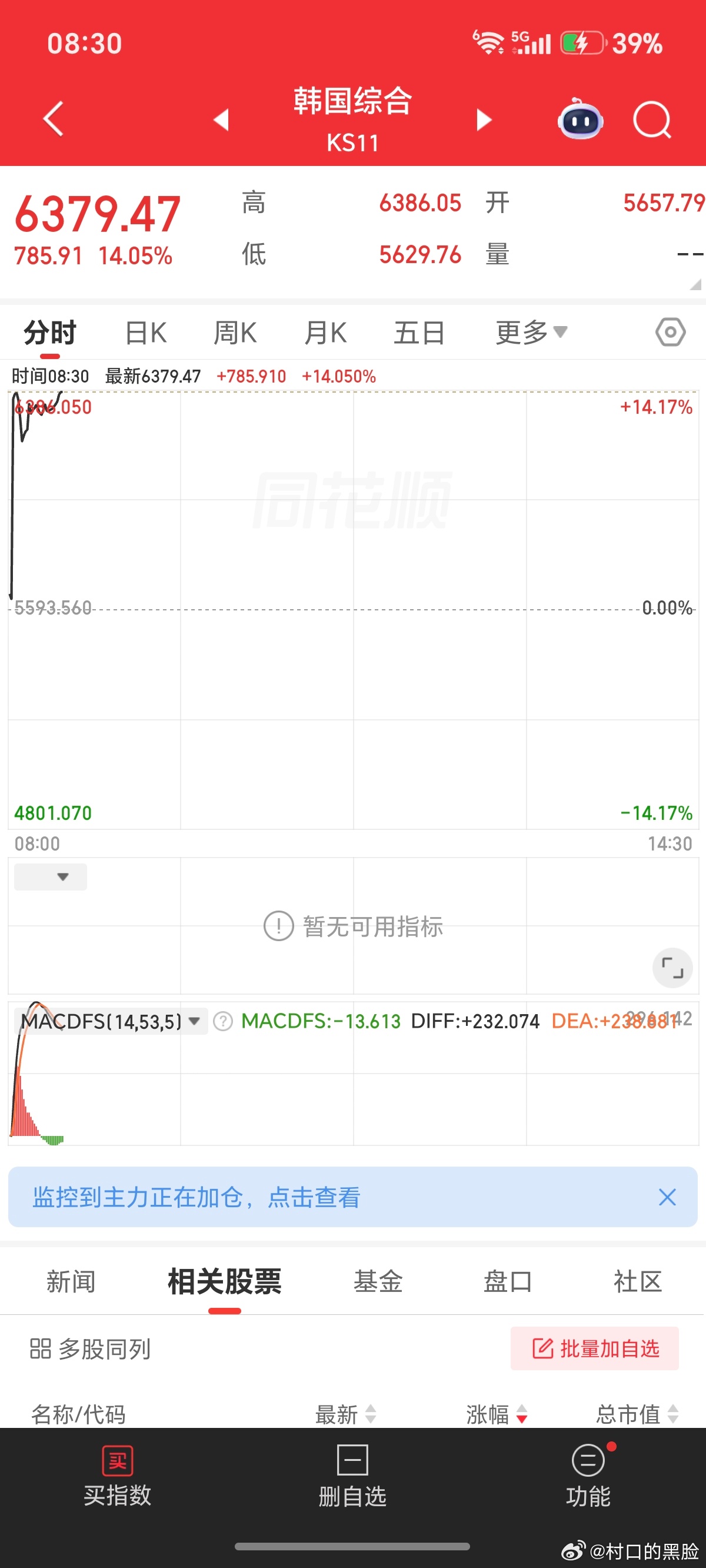 昨晚美，今早韩。铁三角有两位做出了逆转走势。如果我们今天要是高开低走收阴线，那就