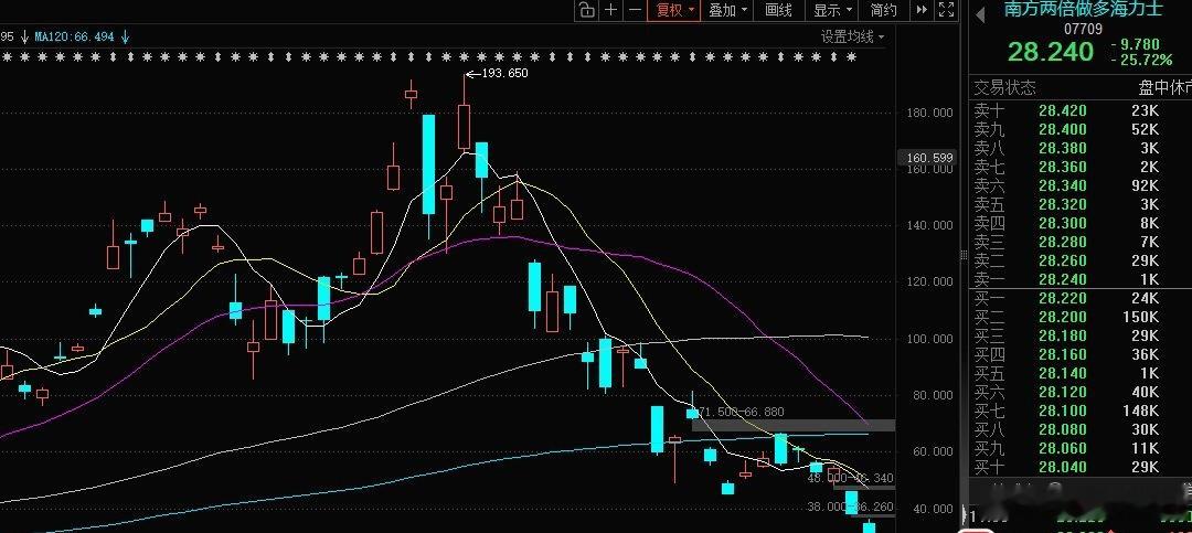 上午A股成交1.48万亿，比昨日放量1500亿，盘面剧烈波动，早上开盘AI科技再