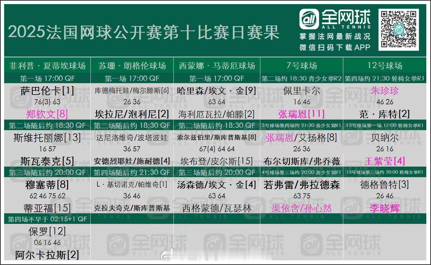 法网2025 第十日赛果与单打签表更新[话筒]男单下半区半决赛对阵：🇮🇹[8
