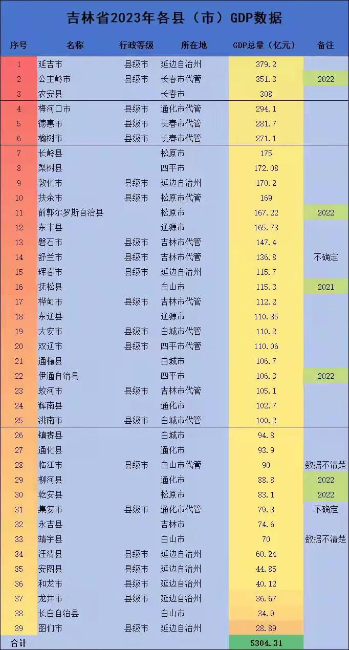 延吉市为何是吉林市县域经济第一？
吉林省共有县39个，其中县级市20个，自治县3