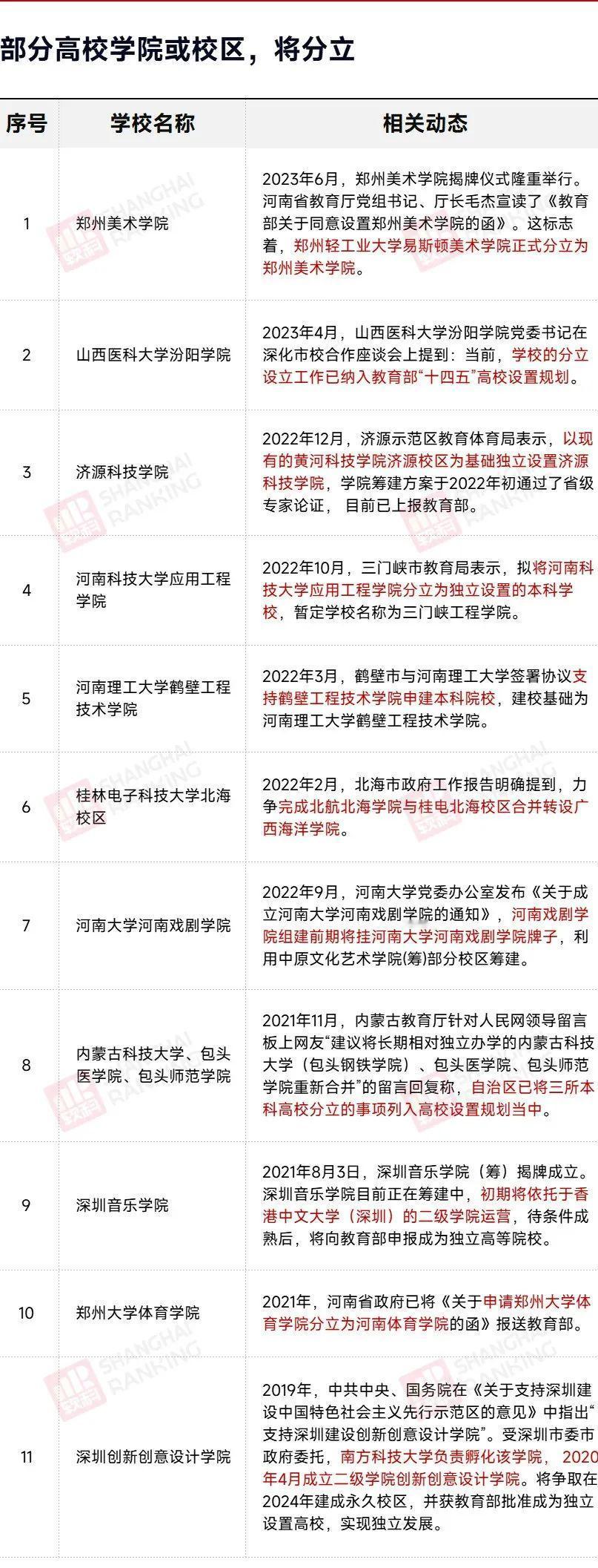 教育部同意！大学，拆分！
这些大学在前身高校办学基础和特色上，决定“分家”，开辟