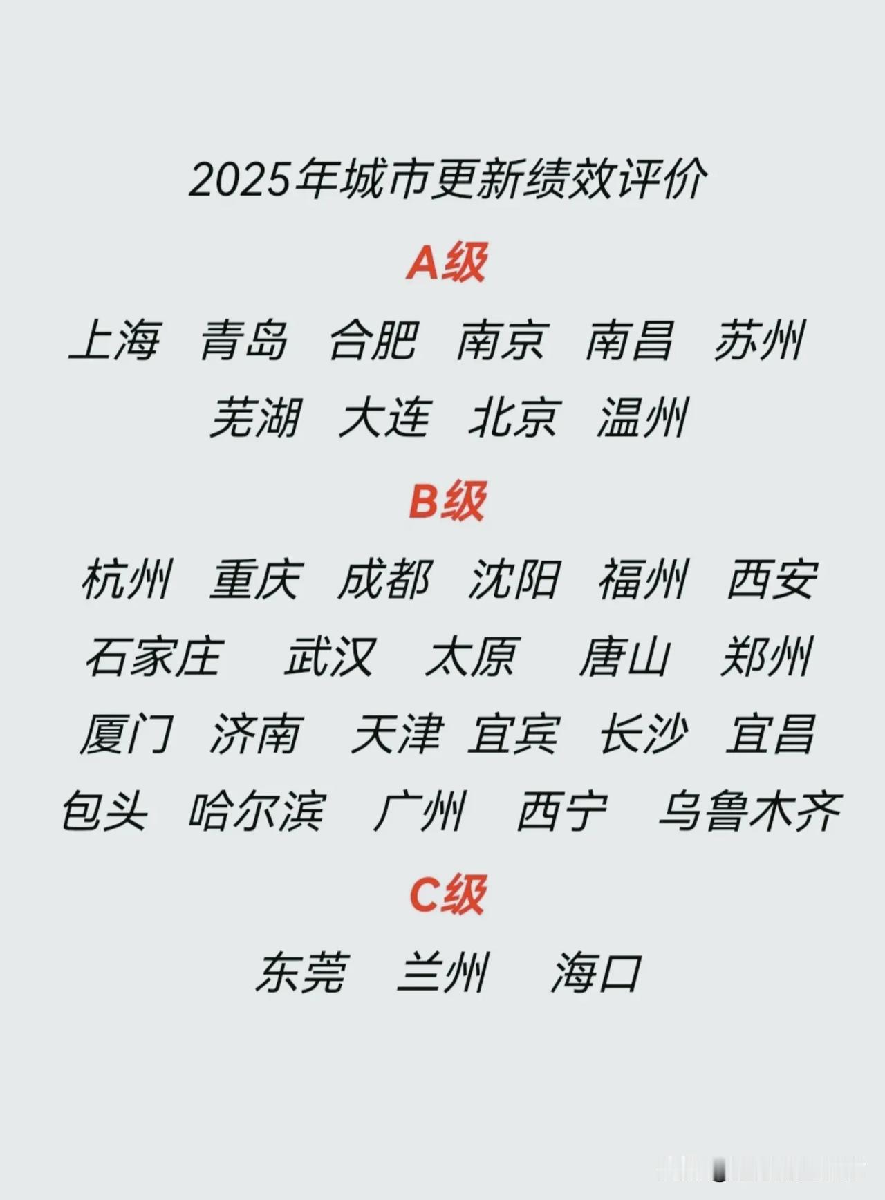 2025城市更新绩效评级出炉！一线竟不全是A级，一座普通地级市冲进第一梯队！
 