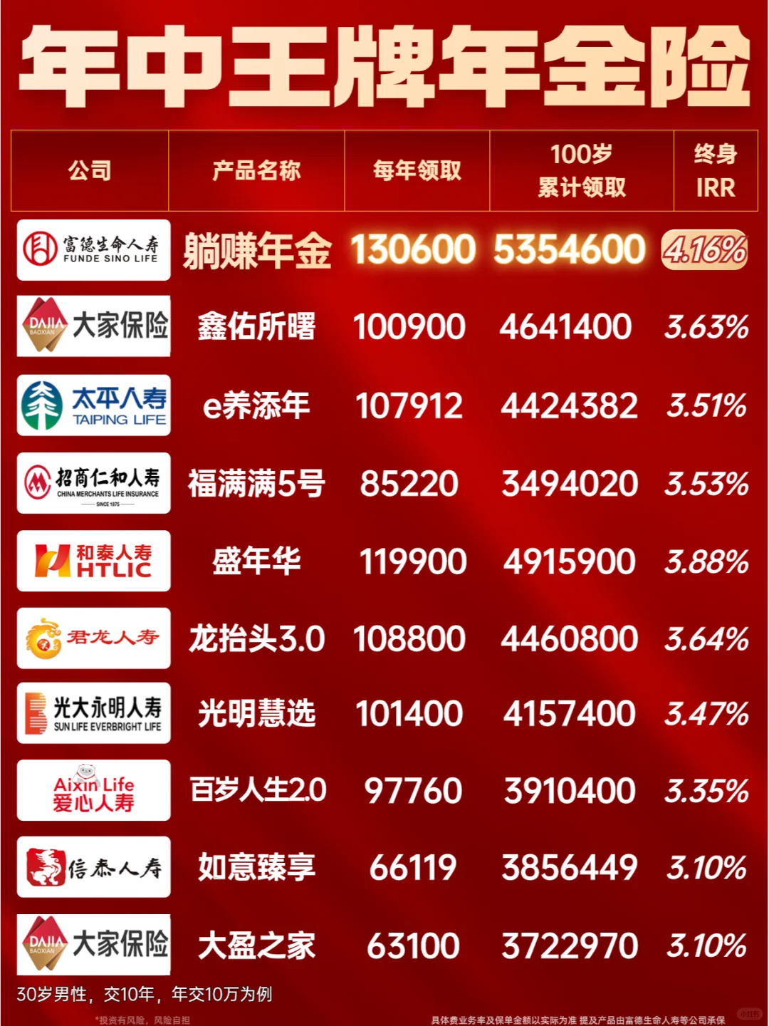 40岁可领取，收益超4%，这款黑马年金超能打