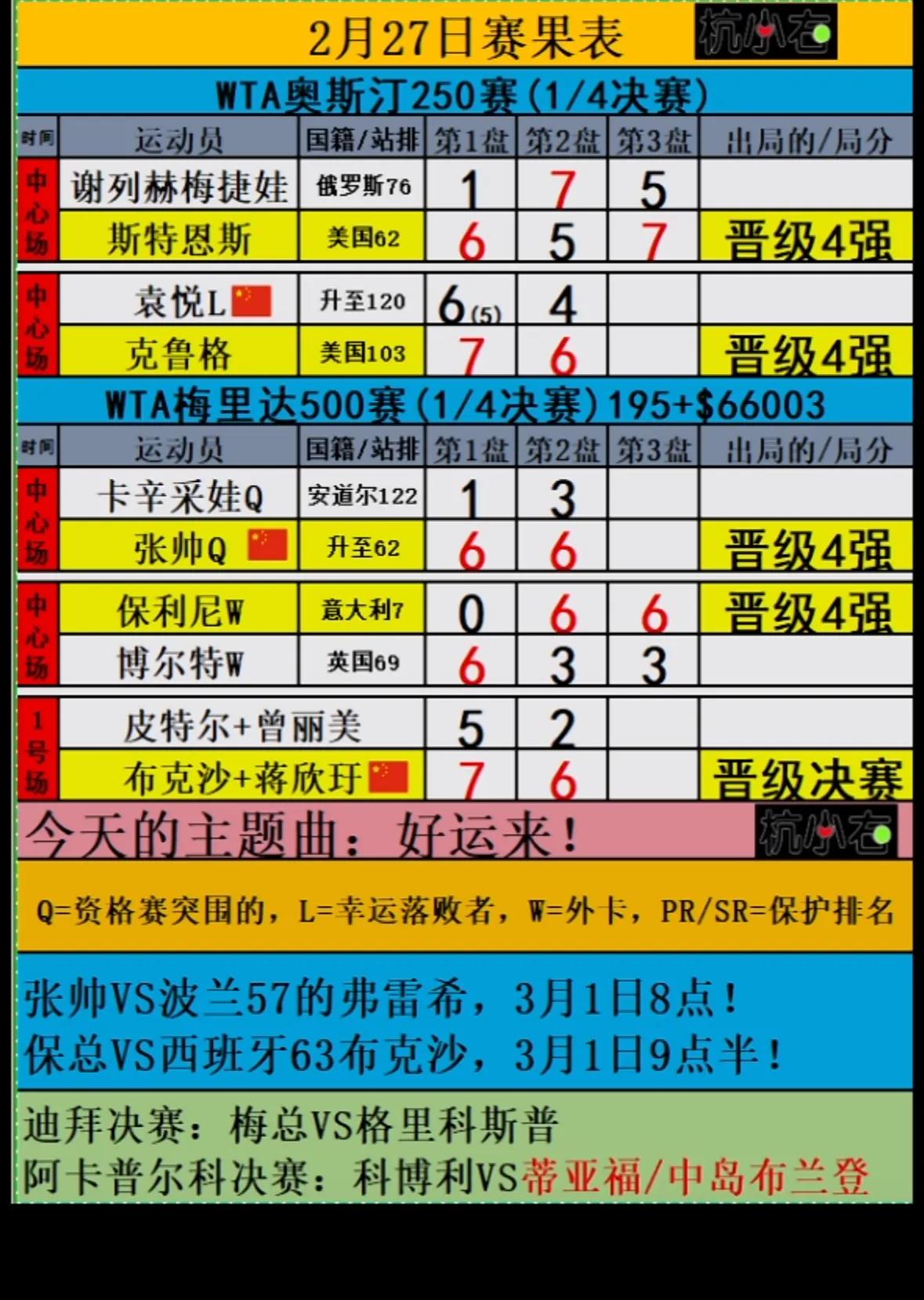 ✅快讯，
袁悦6(5)-7、4-6不敌克鲁格；
保利尼0-6、6-3、6-3战胜
