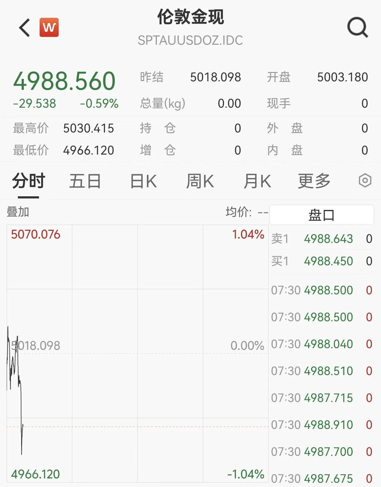 黄金下破5000美元现货黄金快速跳水，日内下跌0.59%。白银下跌加剧，跌破80