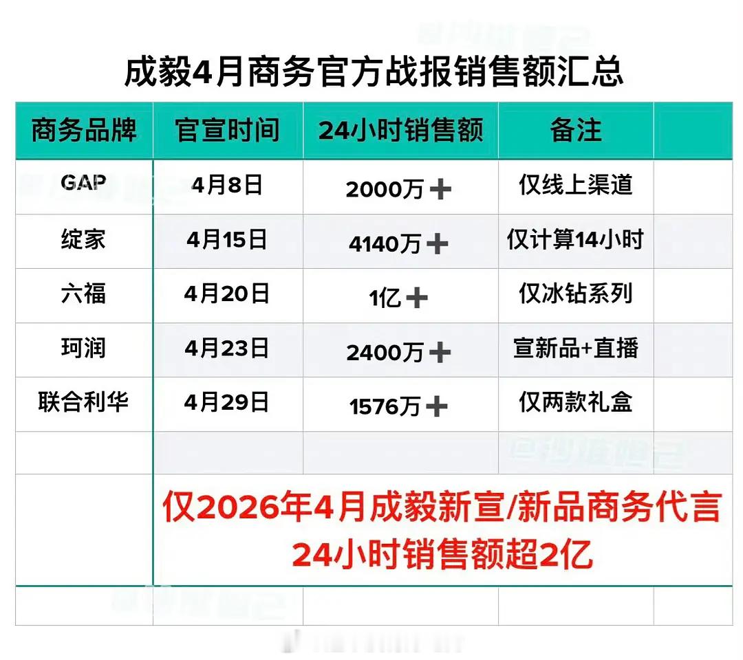 成亿来了，成毅商业价值真恐怖如斯仅2026年4月成毅新宣/新品代言24小时销售额
