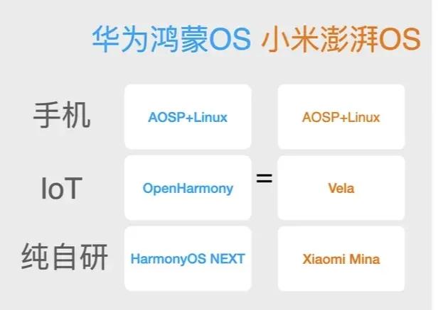 澎湃OS跟鸿蒙OS一样都是自研
不是逃壳安卓央妈在最新节目
也高度赞扬华为和小米