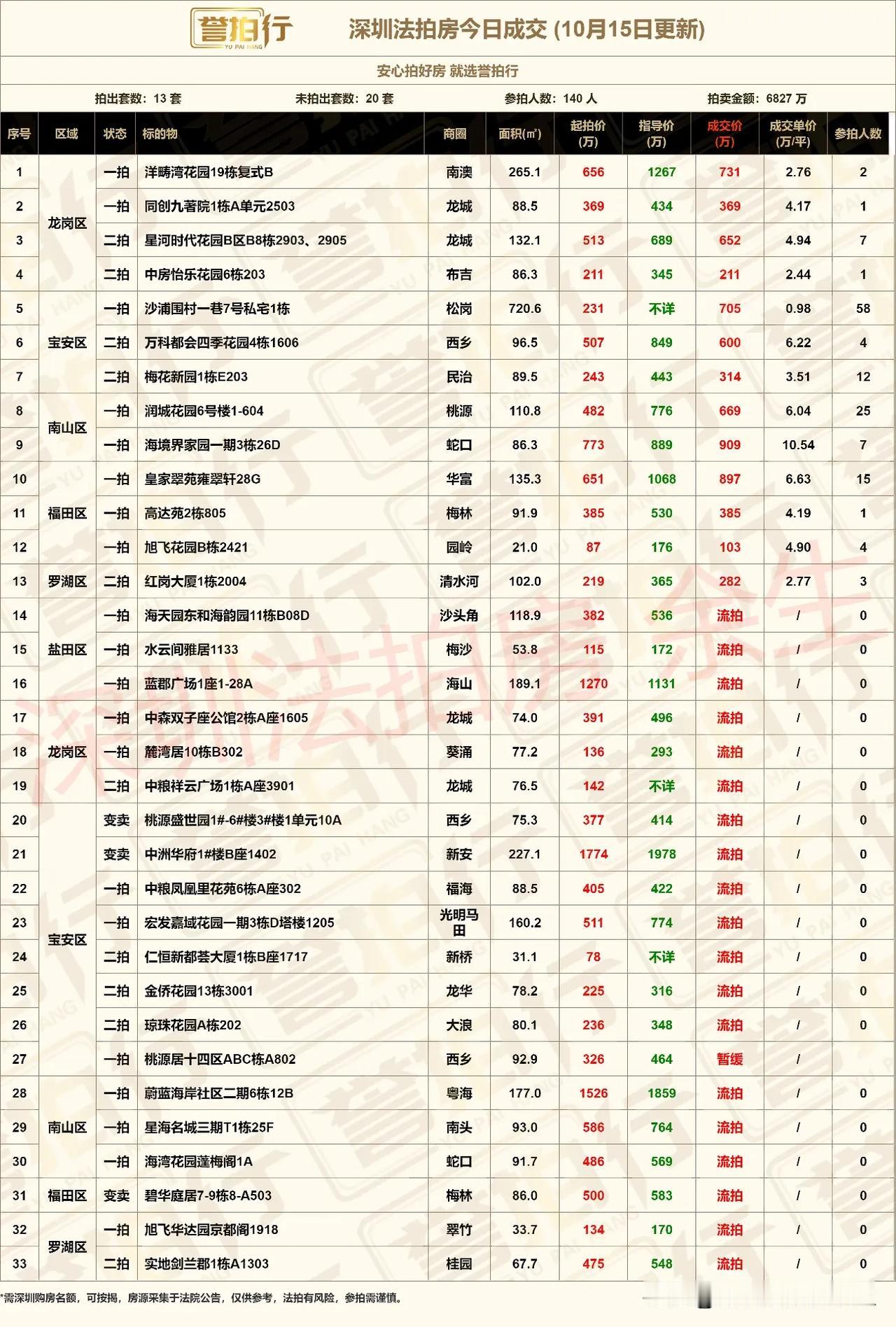 深圳法拍房：10.15成交，参拍人数又破纪录~
1、开拍33套，成交13套，流拍