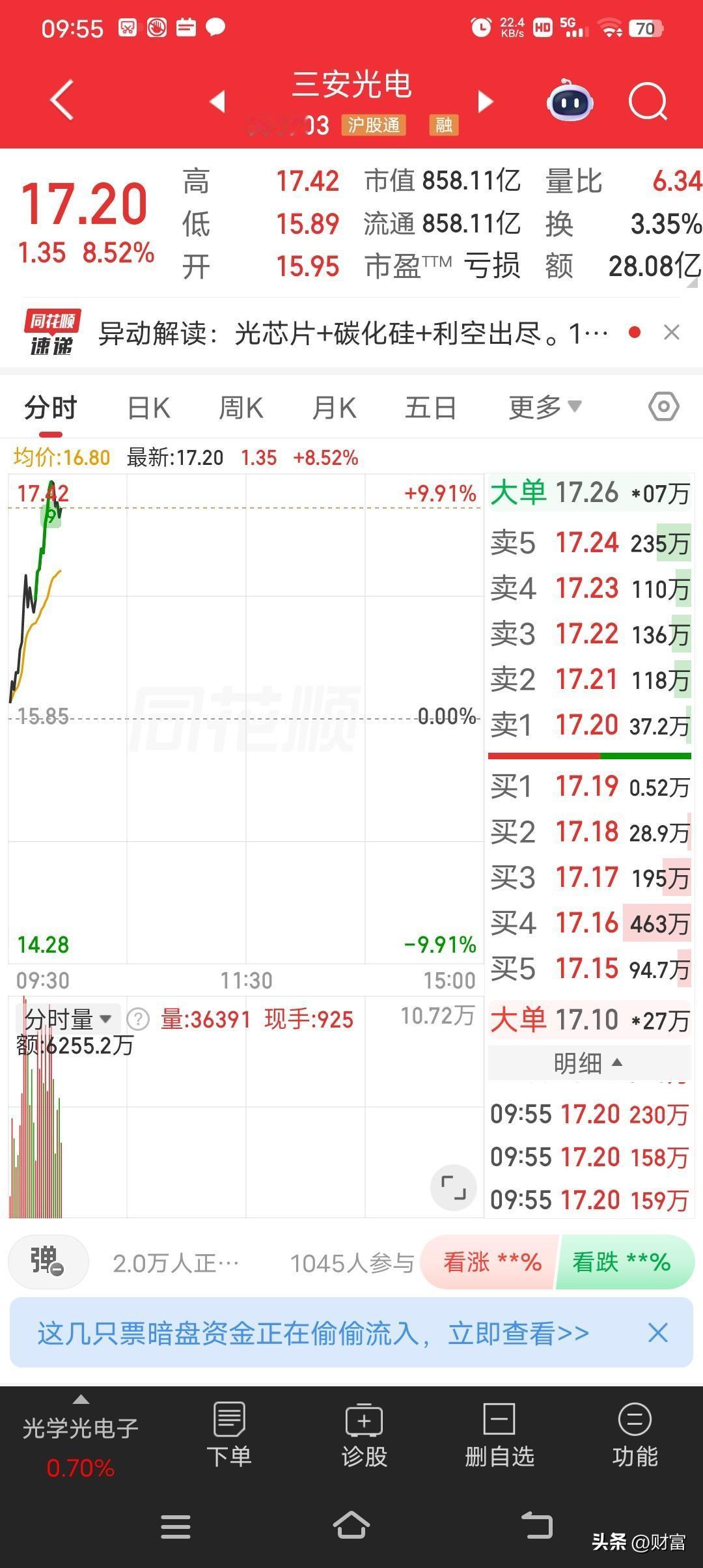 三安光电这走势太猛了，最新价17.20，涨幅8.52%，相当亮眼，之前在15元反