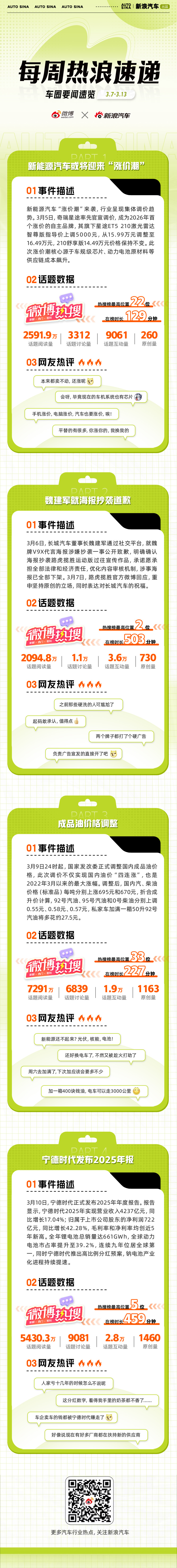 本周车圈热点不断：新能源汽车或将迎来“涨价潮”，主要源于供应链成本飙升；魏建军就